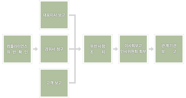 컴플라이언스